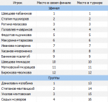 Список мест